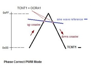 Compare TCNT1 with OCR1A